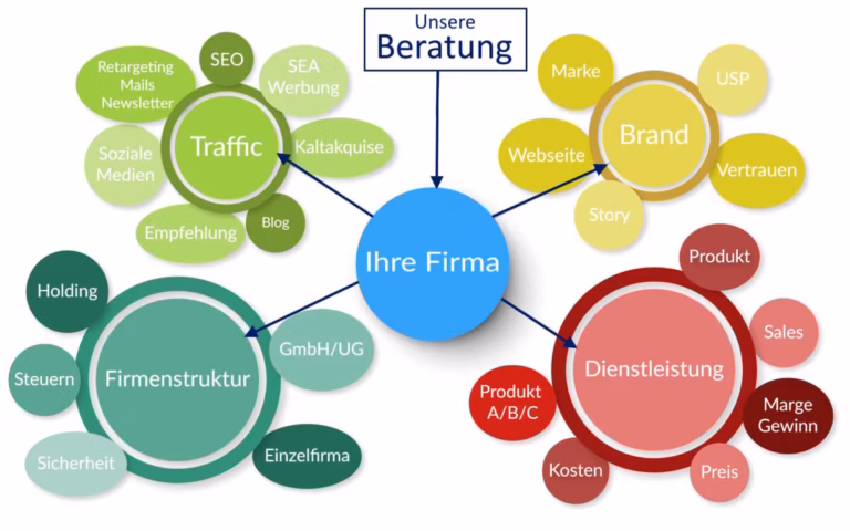 Beratung zur Firmenstruktur